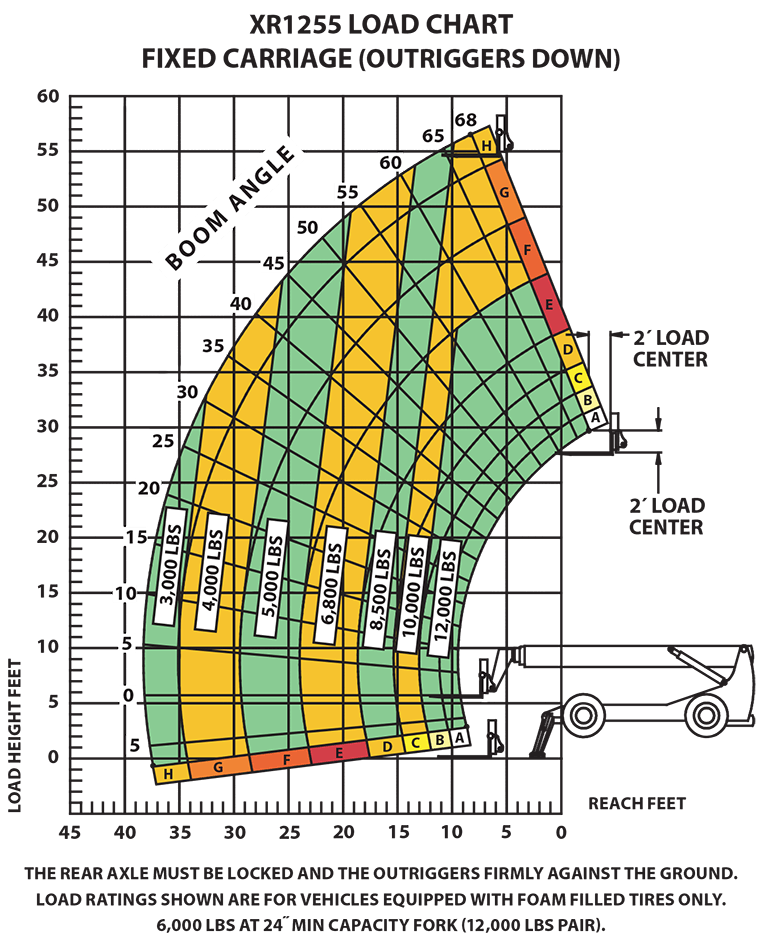 XR1255-B Load Chart