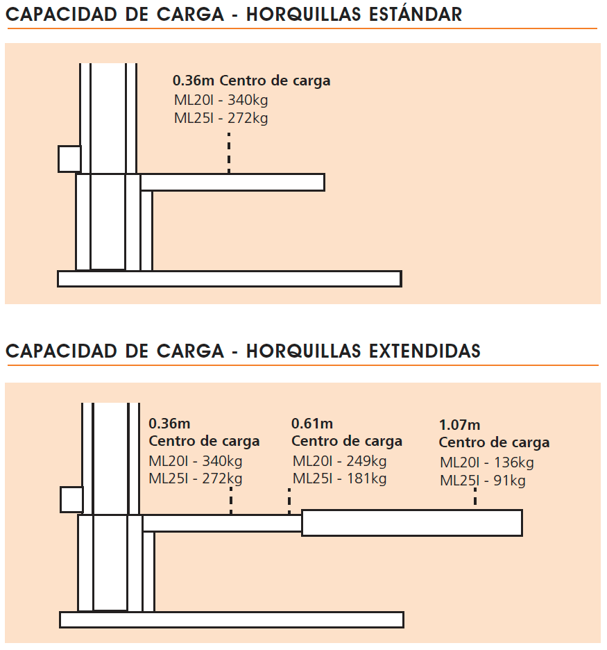 ML5I/ML10I/ML15I Load Capacity