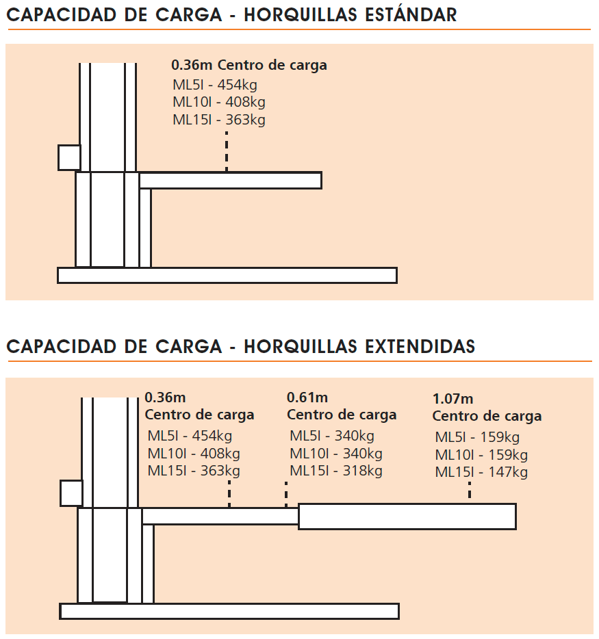 ML5I/ML10I/ML15I Load Capacity