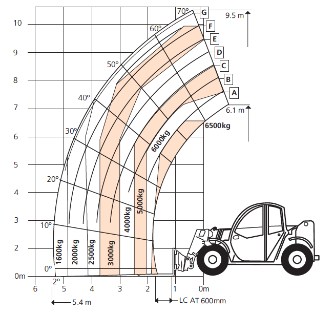 Snorkel SR1065 Load Chart