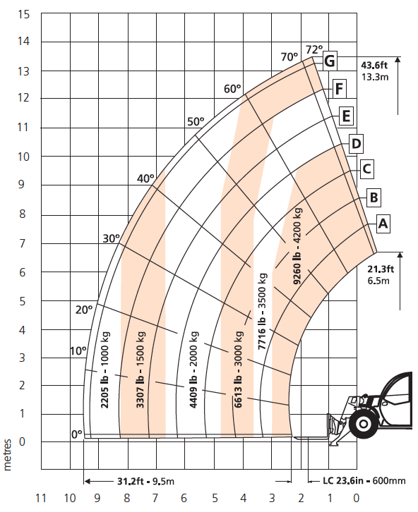 SR1442 Load Chart