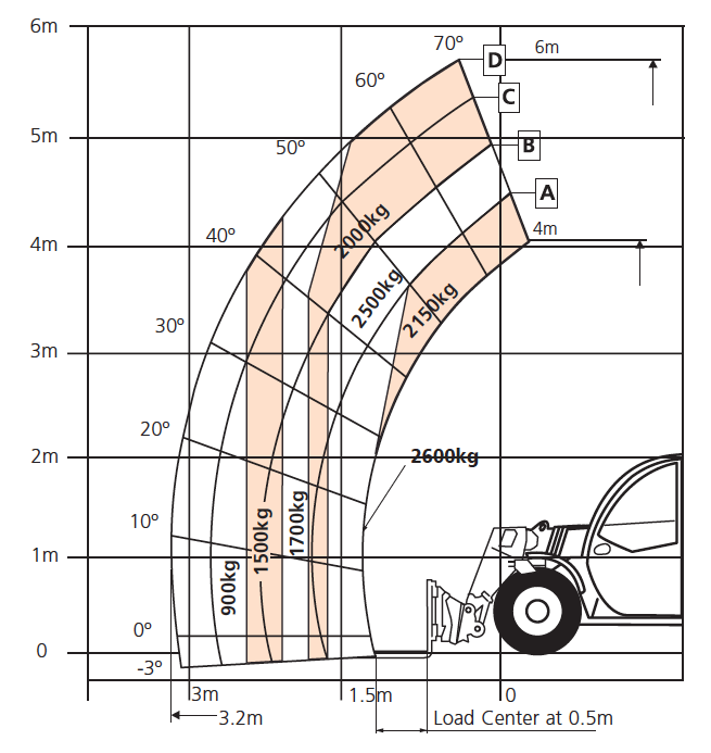 SR626 Load Chart