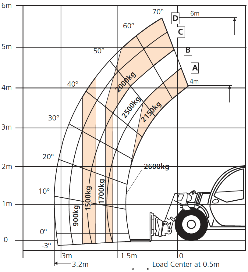 Snorkel SR626 Tabla De Carga